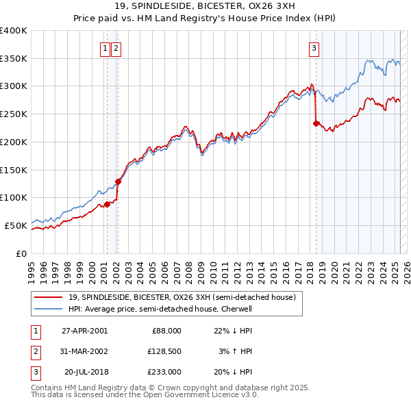 19, SPINDLESIDE, BICESTER, OX26 3XH: Price paid vs HM Land Registry's House Price Index
