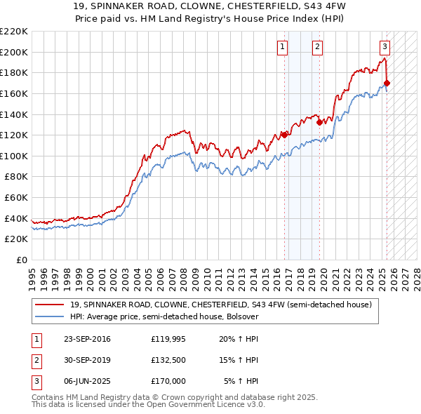 19, SPINNAKER ROAD, CLOWNE, CHESTERFIELD, S43 4FW: Price paid vs HM Land Registry's House Price Index