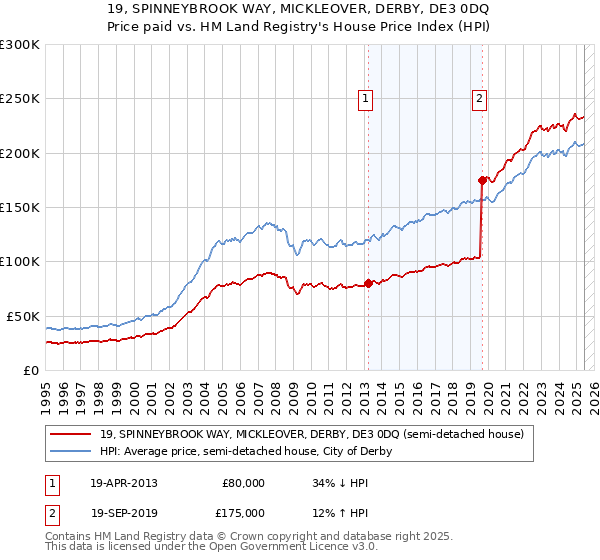 19, SPINNEYBROOK WAY, MICKLEOVER, DERBY, DE3 0DQ: Price paid vs HM Land Registry's House Price Index