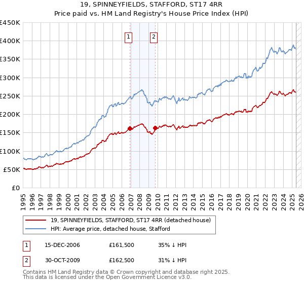 19, SPINNEYFIELDS, STAFFORD, ST17 4RR: Price paid vs HM Land Registry's House Price Index