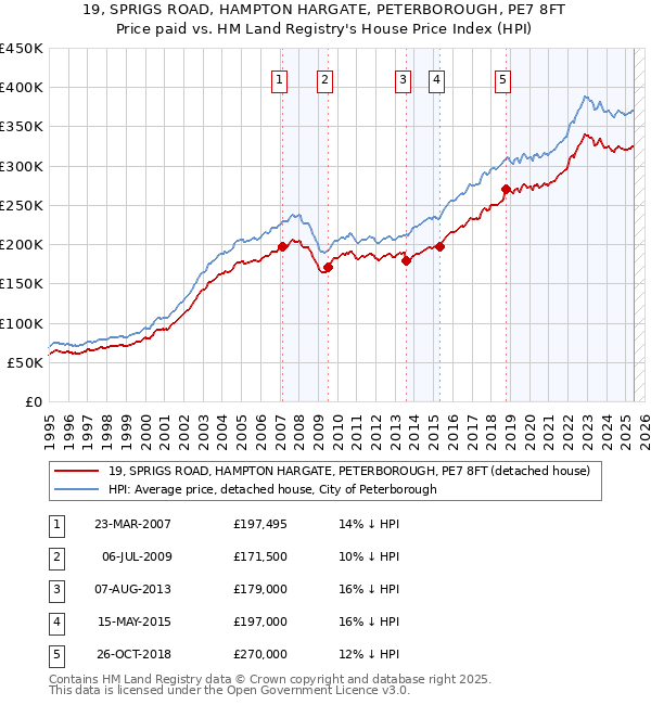 19, SPRIGS ROAD, HAMPTON HARGATE, PETERBOROUGH, PE7 8FT: Price paid vs HM Land Registry's House Price Index
