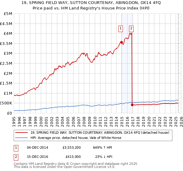 19, SPRING FIELD WAY, SUTTON COURTENAY, ABINGDON, OX14 4FQ: Price paid vs HM Land Registry's House Price Index