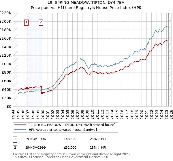 19, SPRING MEADOW, TIPTON, DY4 7BA: Price paid vs HM Land Registry's House Price Index