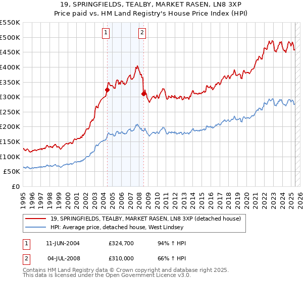 19, SPRINGFIELDS, TEALBY, MARKET RASEN, LN8 3XP: Price paid vs HM Land Registry's House Price Index