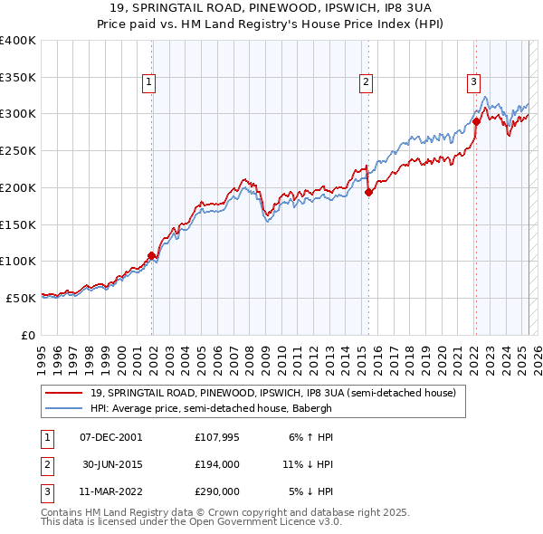 19, SPRINGTAIL ROAD, PINEWOOD, IPSWICH, IP8 3UA: Price paid vs HM Land Registry's House Price Index