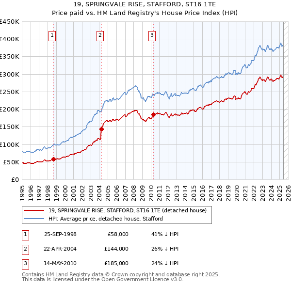 19, SPRINGVALE RISE, STAFFORD, ST16 1TE: Price paid vs HM Land Registry's House Price Index