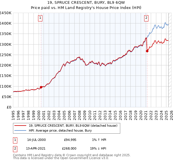 19, SPRUCE CRESCENT, BURY, BL9 6QW: Price paid vs HM Land Registry's House Price Index