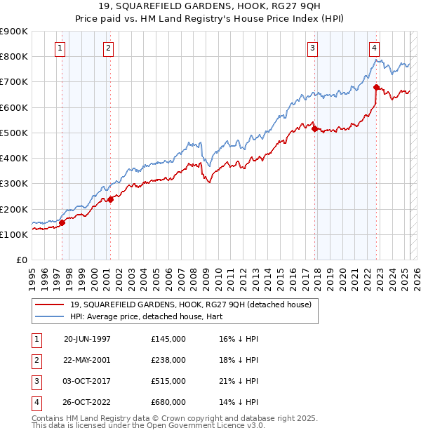 19, SQUAREFIELD GARDENS, HOOK, RG27 9QH: Price paid vs HM Land Registry's House Price Index