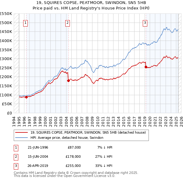 19, SQUIRES COPSE, PEATMOOR, SWINDON, SN5 5HB: Price paid vs HM Land Registry's House Price Index
