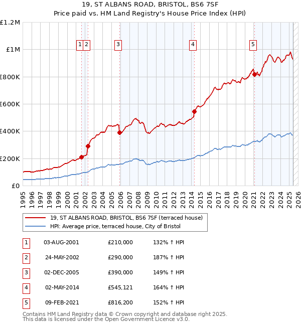 19, ST ALBANS ROAD, BRISTOL, BS6 7SF: Price paid vs HM Land Registry's House Price Index