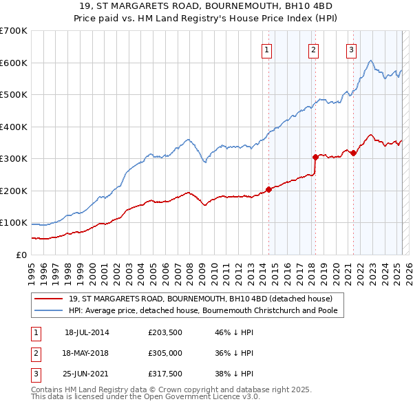 19, ST MARGARETS ROAD, BOURNEMOUTH, BH10 4BD: Price paid vs HM Land Registry's House Price Index