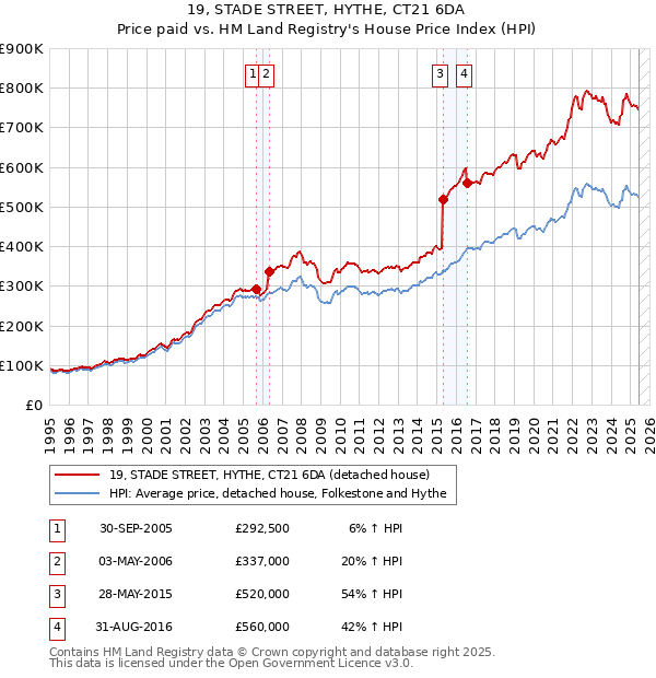19, STADE STREET, HYTHE, CT21 6DA: Price paid vs HM Land Registry's House Price Index