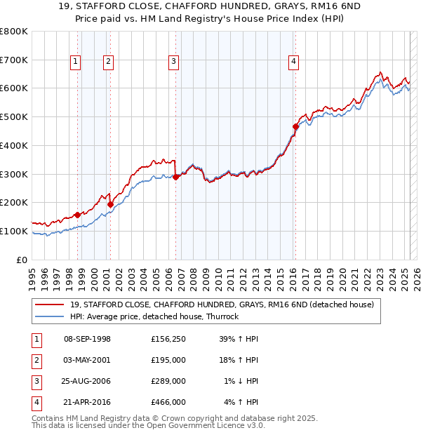19, STAFFORD CLOSE, CHAFFORD HUNDRED, GRAYS, RM16 6ND: Price paid vs HM Land Registry's House Price Index