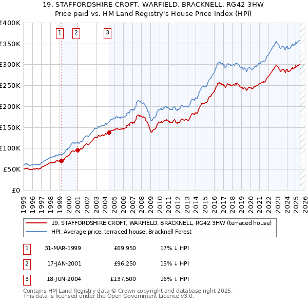 19, STAFFORDSHIRE CROFT, WARFIELD, BRACKNELL, RG42 3HW: Price paid vs HM Land Registry's House Price Index