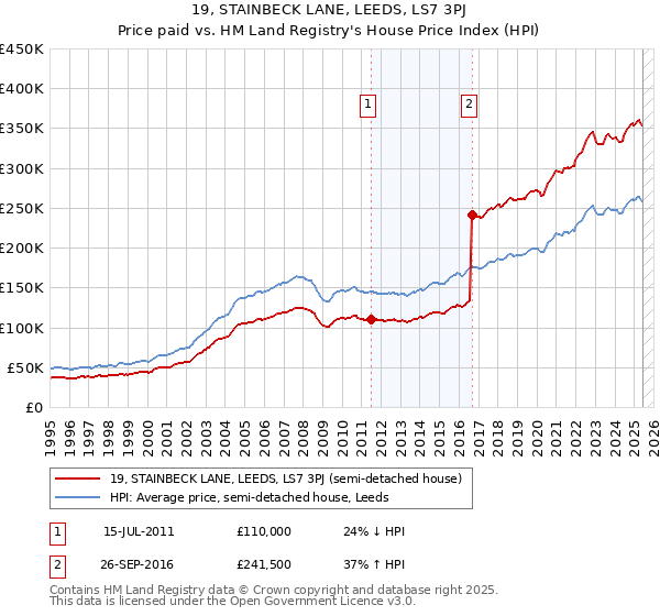 19, STAINBECK LANE, LEEDS, LS7 3PJ: Price paid vs HM Land Registry's House Price Index