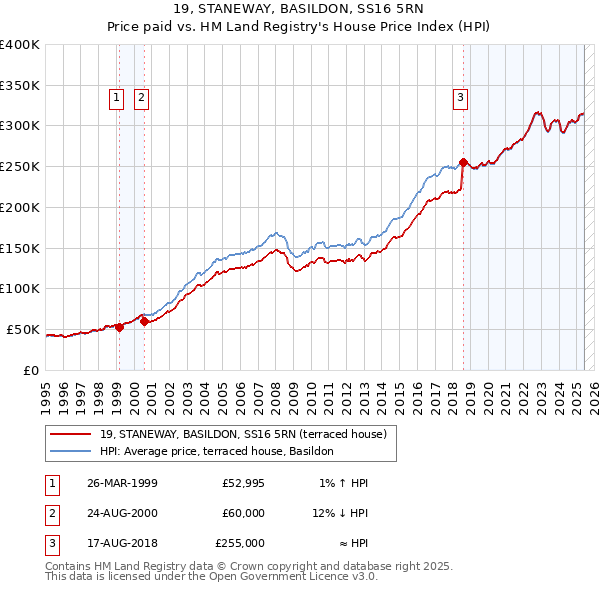 19, STANEWAY, BASILDON, SS16 5RN: Price paid vs HM Land Registry's House Price Index