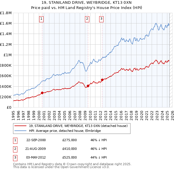 19, STANILAND DRIVE, WEYBRIDGE, KT13 0XN: Price paid vs HM Land Registry's House Price Index