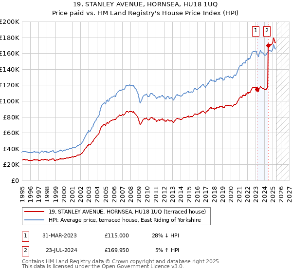 19, STANLEY AVENUE, HORNSEA, HU18 1UQ: Price paid vs HM Land Registry's House Price Index