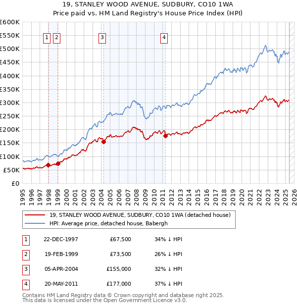 19, STANLEY WOOD AVENUE, SUDBURY, CO10 1WA: Price paid vs HM Land Registry's House Price Index
