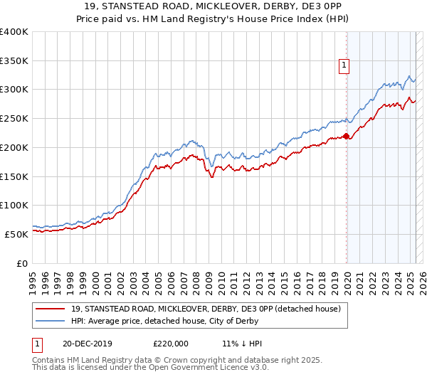19, STANSTEAD ROAD, MICKLEOVER, DERBY, DE3 0PP: Price paid vs HM Land Registry's House Price Index