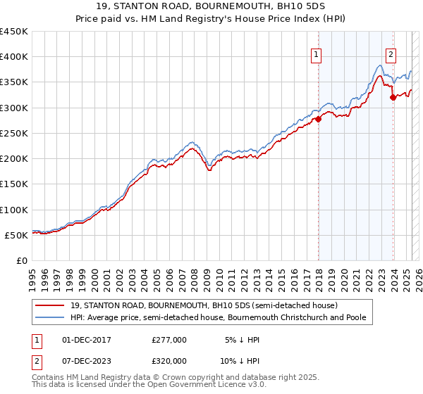 19, STANTON ROAD, BOURNEMOUTH, BH10 5DS: Price paid vs HM Land Registry's House Price Index