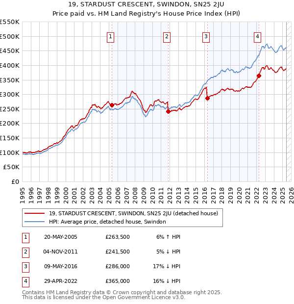 19, STARDUST CRESCENT, SWINDON, SN25 2JU: Price paid vs HM Land Registry's House Price Index