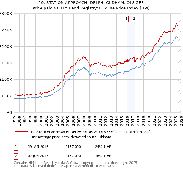 19, STATION APPROACH, DELPH, OLDHAM, OL3 5EF: Price paid vs HM Land Registry's House Price Index