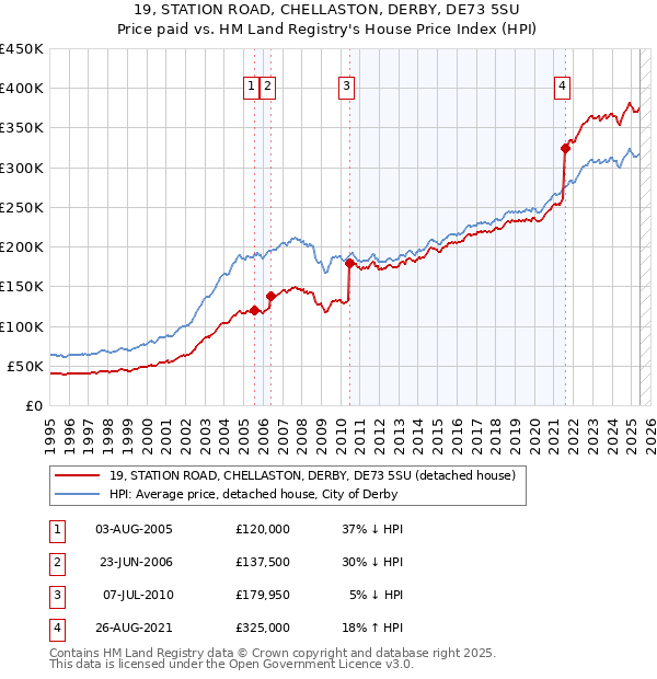19, STATION ROAD, CHELLASTON, DERBY, DE73 5SU: Price paid vs HM Land Registry's House Price Index