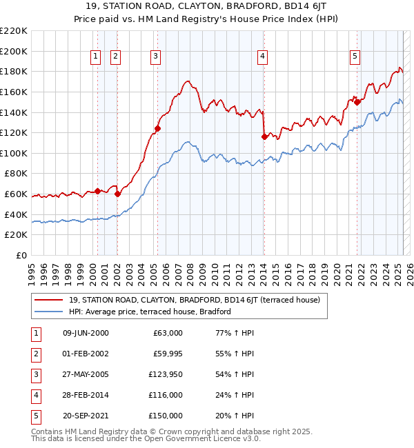 19, STATION ROAD, CLAYTON, BRADFORD, BD14 6JT: Price paid vs HM Land Registry's House Price Index