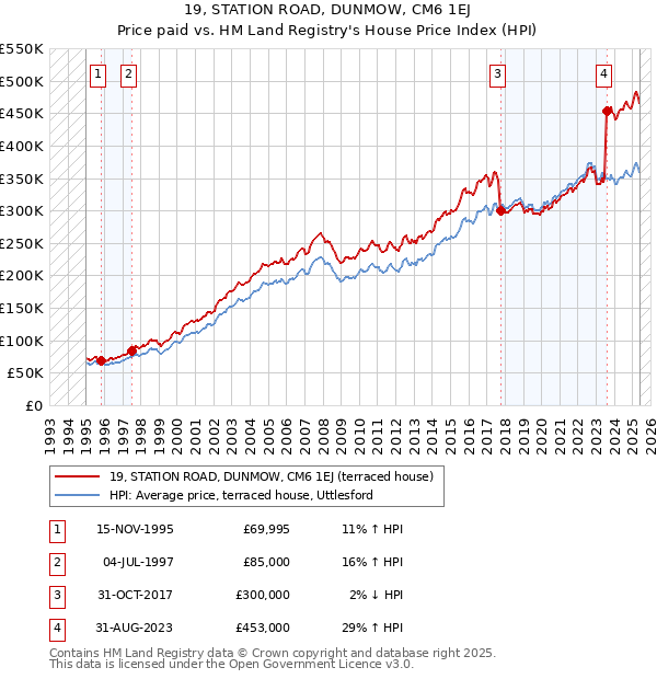19, STATION ROAD, DUNMOW, CM6 1EJ: Price paid vs HM Land Registry's House Price Index