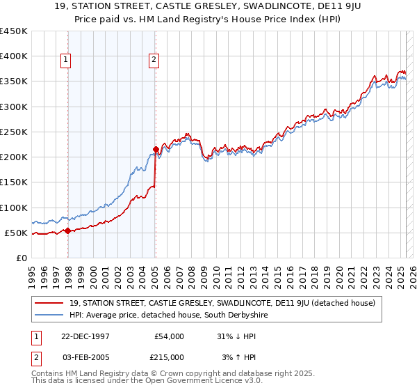 19, STATION STREET, CASTLE GRESLEY, SWADLINCOTE, DE11 9JU: Price paid vs HM Land Registry's House Price Index