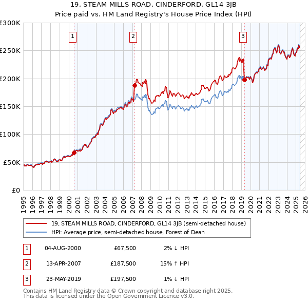19, STEAM MILLS ROAD, CINDERFORD, GL14 3JB: Price paid vs HM Land Registry's House Price Index