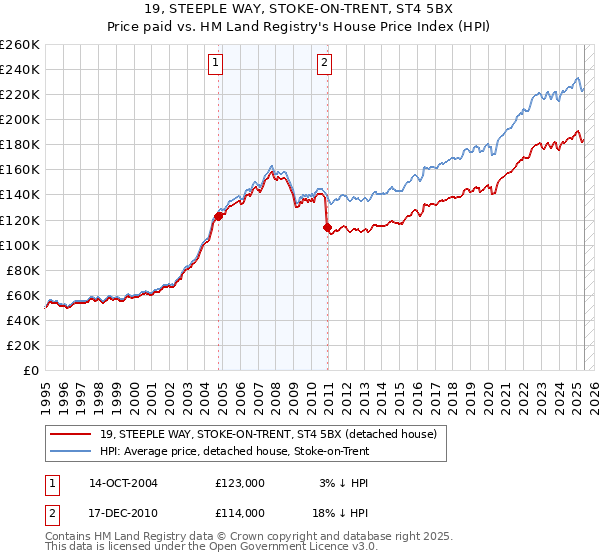 19, STEEPLE WAY, STOKE-ON-TRENT, ST4 5BX: Price paid vs HM Land Registry's House Price Index