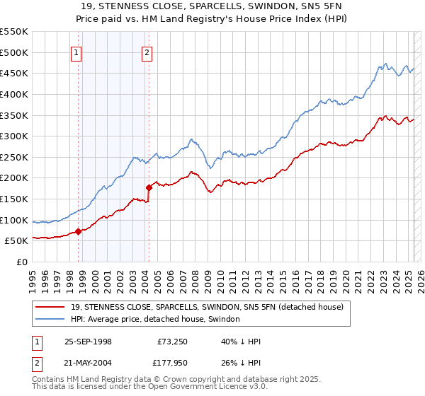 19, STENNESS CLOSE, SPARCELLS, SWINDON, SN5 5FN: Price paid vs HM Land Registry's House Price Index