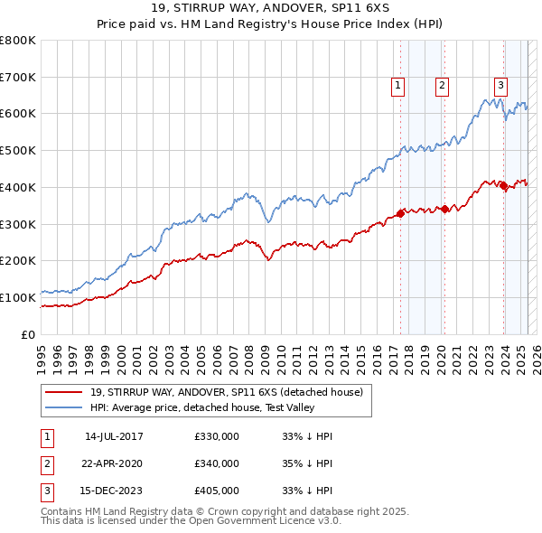 19, STIRRUP WAY, ANDOVER, SP11 6XS: Price paid vs HM Land Registry's House Price Index