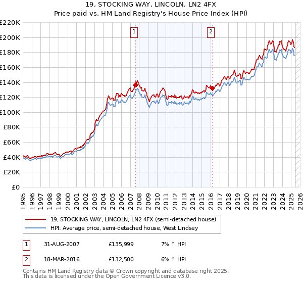 19, STOCKING WAY, LINCOLN, LN2 4FX: Price paid vs HM Land Registry's House Price Index