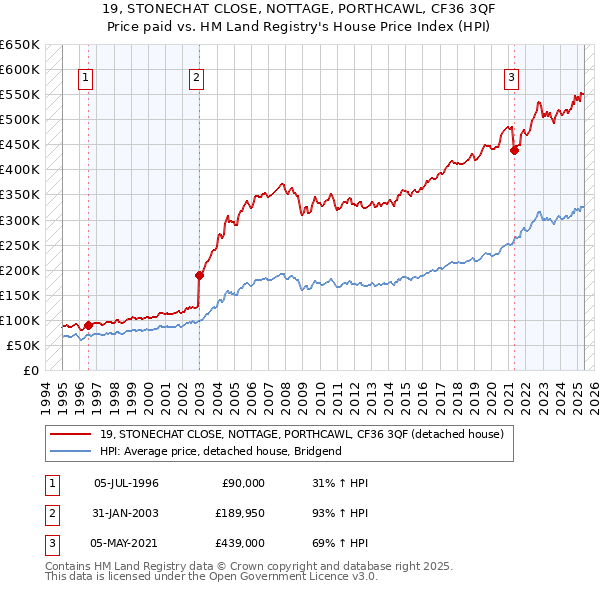 19, STONECHAT CLOSE, NOTTAGE, PORTHCAWL, CF36 3QF: Price paid vs HM Land Registry's House Price Index