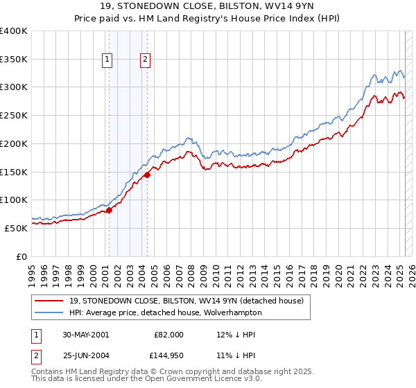 19, STONEDOWN CLOSE, BILSTON, WV14 9YN: Price paid vs HM Land Registry's House Price Index