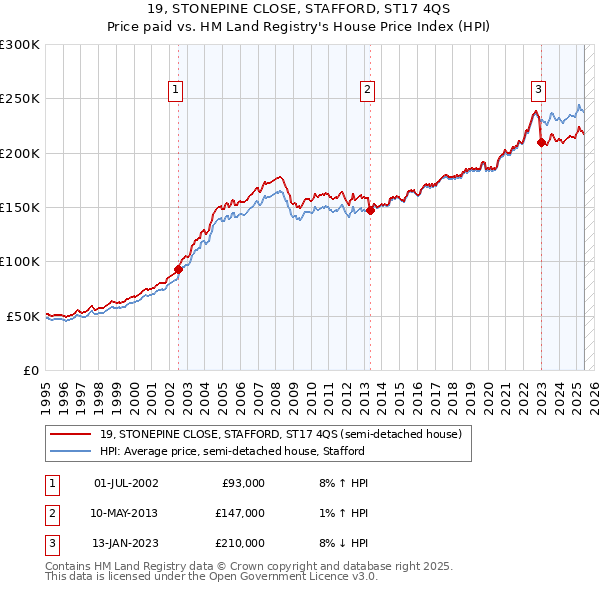 19, STONEPINE CLOSE, STAFFORD, ST17 4QS: Price paid vs HM Land Registry's House Price Index