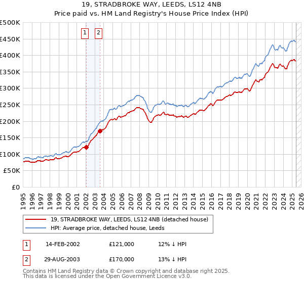 19, STRADBROKE WAY, LEEDS, LS12 4NB: Price paid vs HM Land Registry's House Price Index