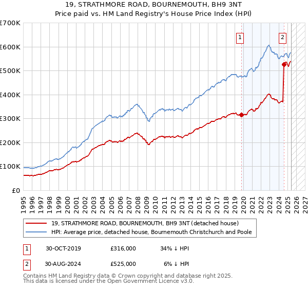 19, STRATHMORE ROAD, BOURNEMOUTH, BH9 3NT: Price paid vs HM Land Registry's House Price Index