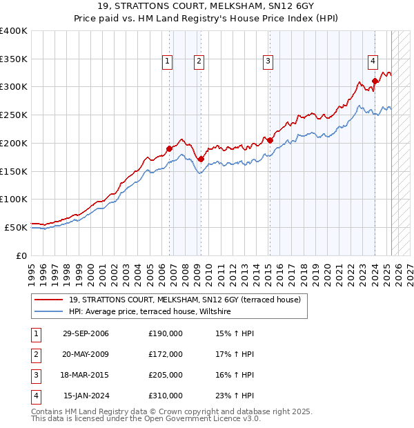 19, STRATTONS COURT, MELKSHAM, SN12 6GY: Price paid vs HM Land Registry's House Price Index