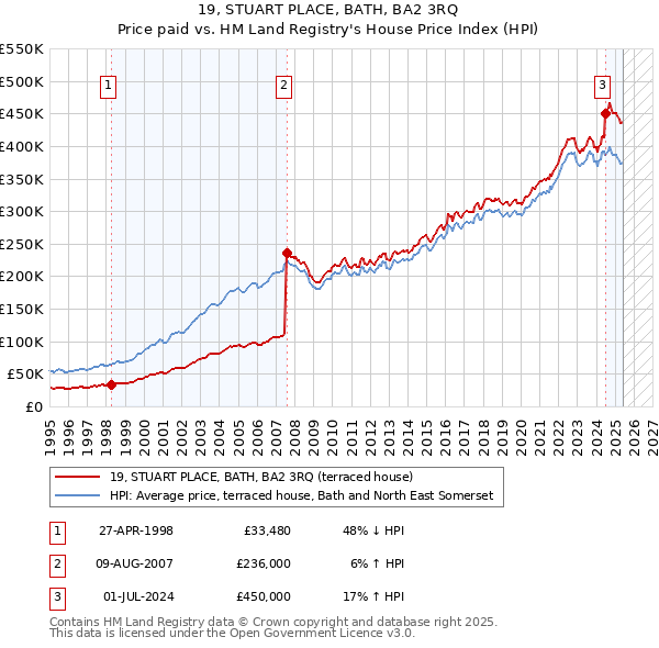 19, STUART PLACE, BATH, BA2 3RQ: Price paid vs HM Land Registry's House Price Index