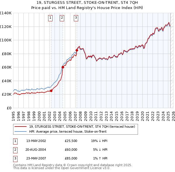 19, STURGESS STREET, STOKE-ON-TRENT, ST4 7QH: Price paid vs HM Land Registry's House Price Index