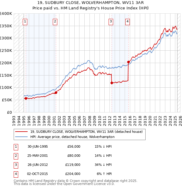 19, SUDBURY CLOSE, WOLVERHAMPTON, WV11 3AR: Price paid vs HM Land Registry's House Price Index