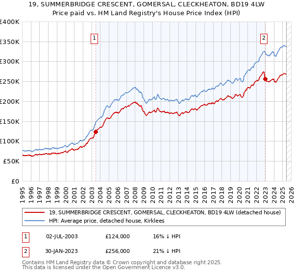 19, SUMMERBRIDGE CRESCENT, GOMERSAL, CLECKHEATON, BD19 4LW: Price paid vs HM Land Registry's House Price Index