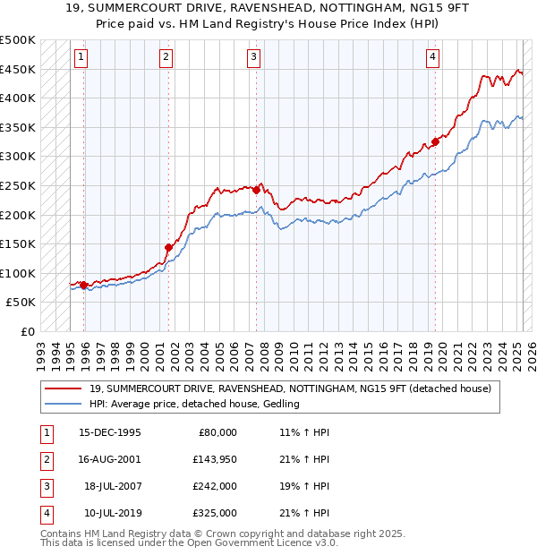 19, SUMMERCOURT DRIVE, RAVENSHEAD, NOTTINGHAM, NG15 9FT: Price paid vs HM Land Registry's House Price Index