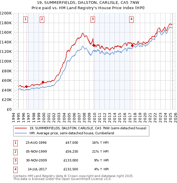 19, SUMMERFIELDS, DALSTON, CARLISLE, CA5 7NW: Price paid vs HM Land Registry's House Price Index