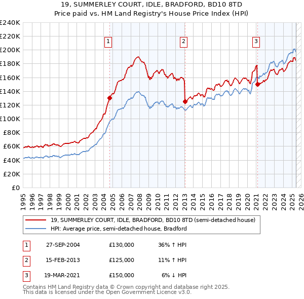 19, SUMMERLEY COURT, IDLE, BRADFORD, BD10 8TD: Price paid vs HM Land Registry's House Price Index