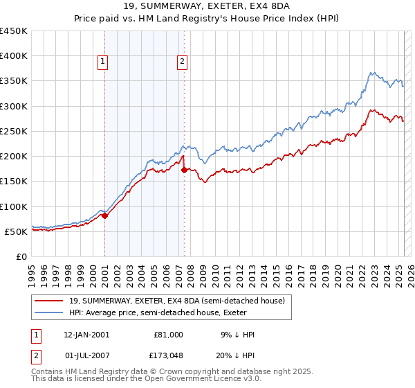19, SUMMERWAY, EXETER, EX4 8DA: Price paid vs HM Land Registry's House Price Index